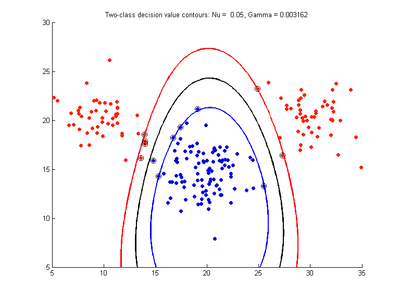 b) Optimal nu-svc model. nu = 0.05, gamma = 0.003