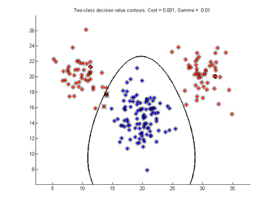 a) Good c-svc model without prob. estimates. cost = 0.001, gamma = 0.01 All